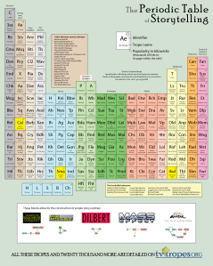 Periodic Table of Storytelling by ComputerSherpa