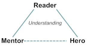The Triangle of Understanding in Middle-grade Fiction