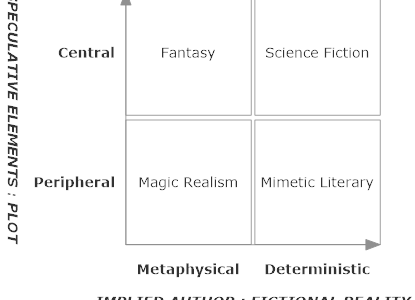 A Definition of Speculative Fiction