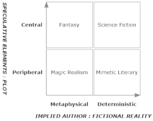 A Definition of Speculative Fiction